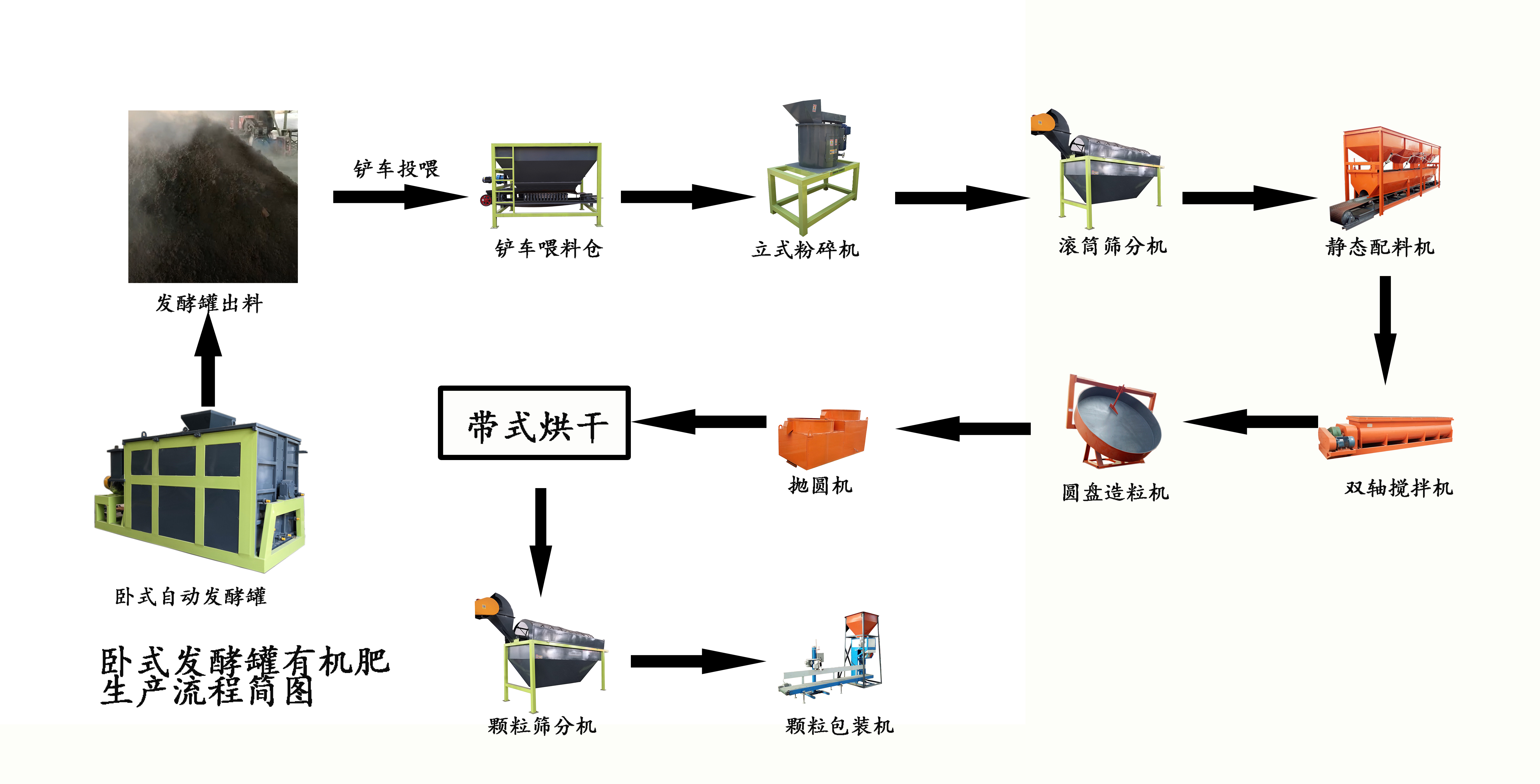 豬糞有機(jī)肥生產(chǎn)線(xiàn)