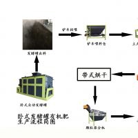 豬糞有機(jī)肥生產(chǎn)線(xiàn)