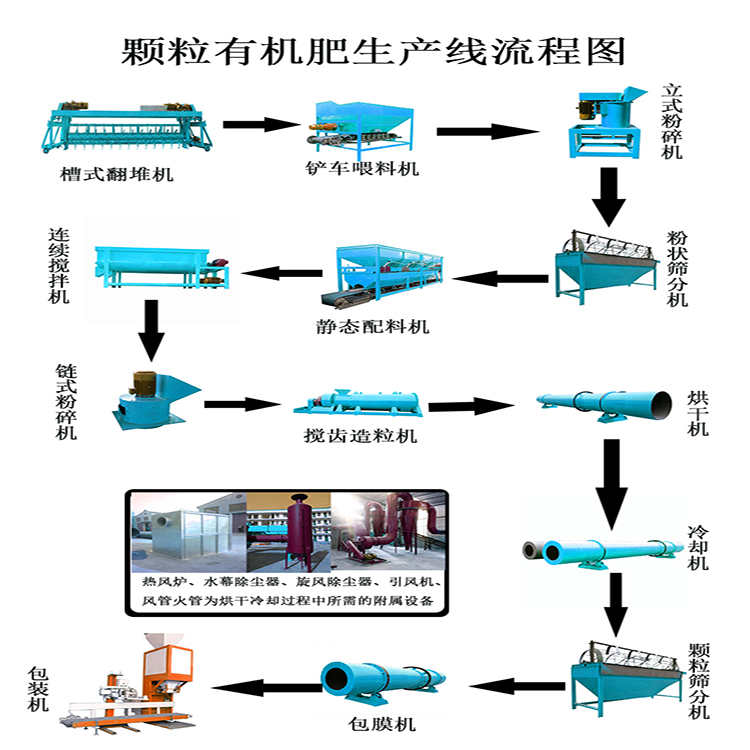 有機(jī)肥生產(chǎn)線在未來的發(fā)展中有廣闊的市場前景